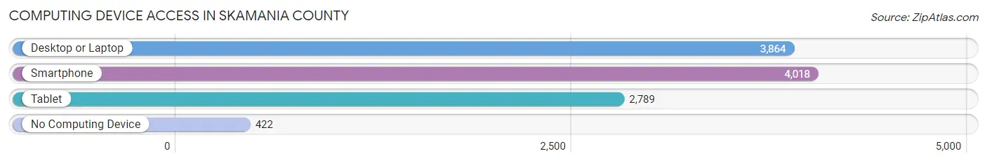 Computing Device Access in Skamania County