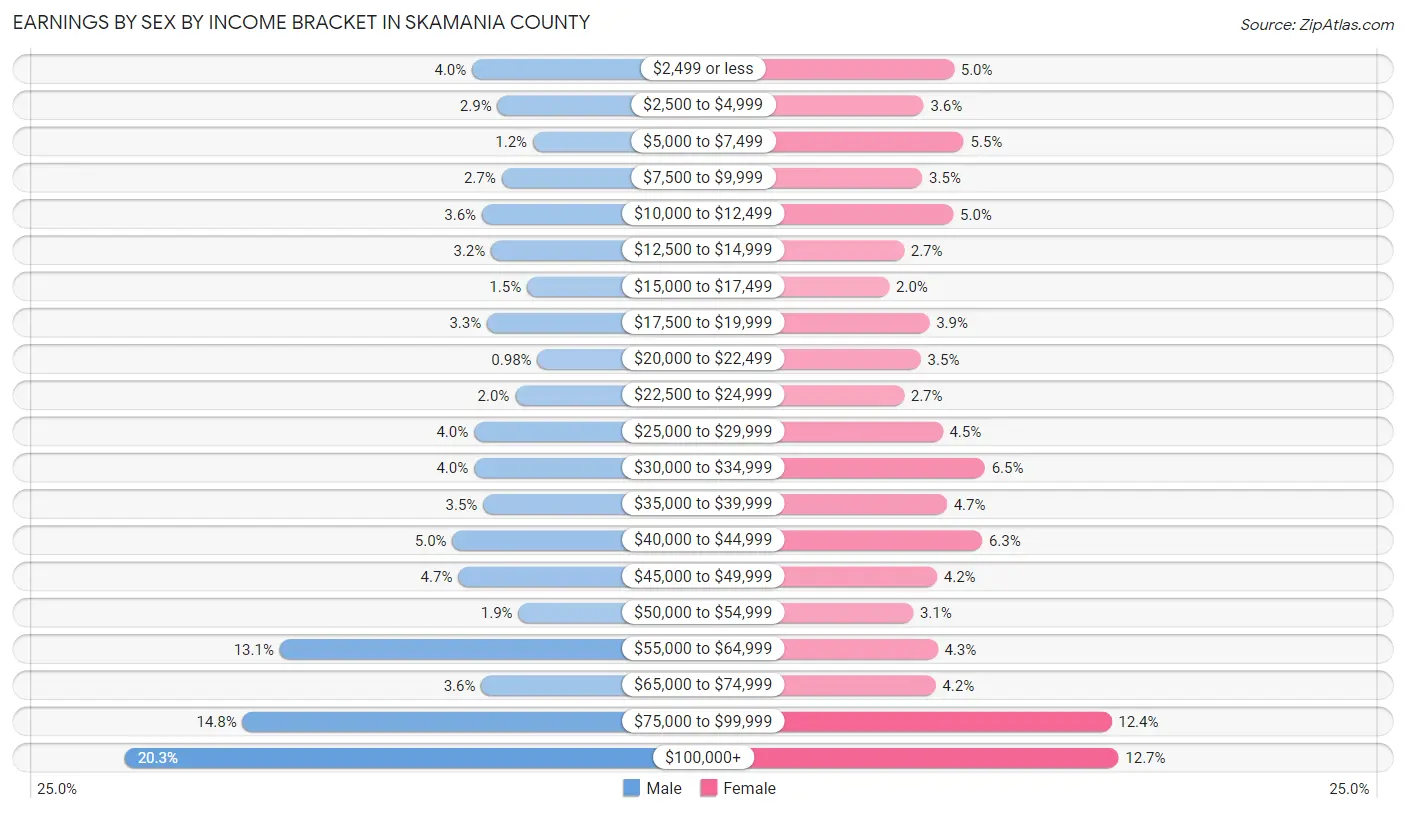 Earnings by Sex by Income Bracket in Skamania County