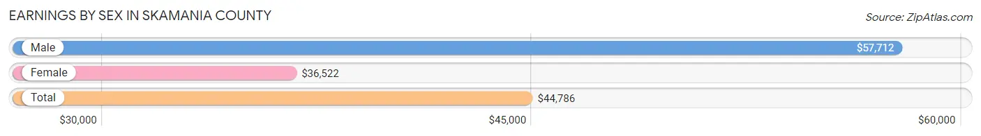 Earnings by Sex in Skamania County