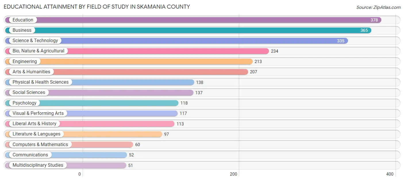Educational Attainment by Field of Study in Skamania County