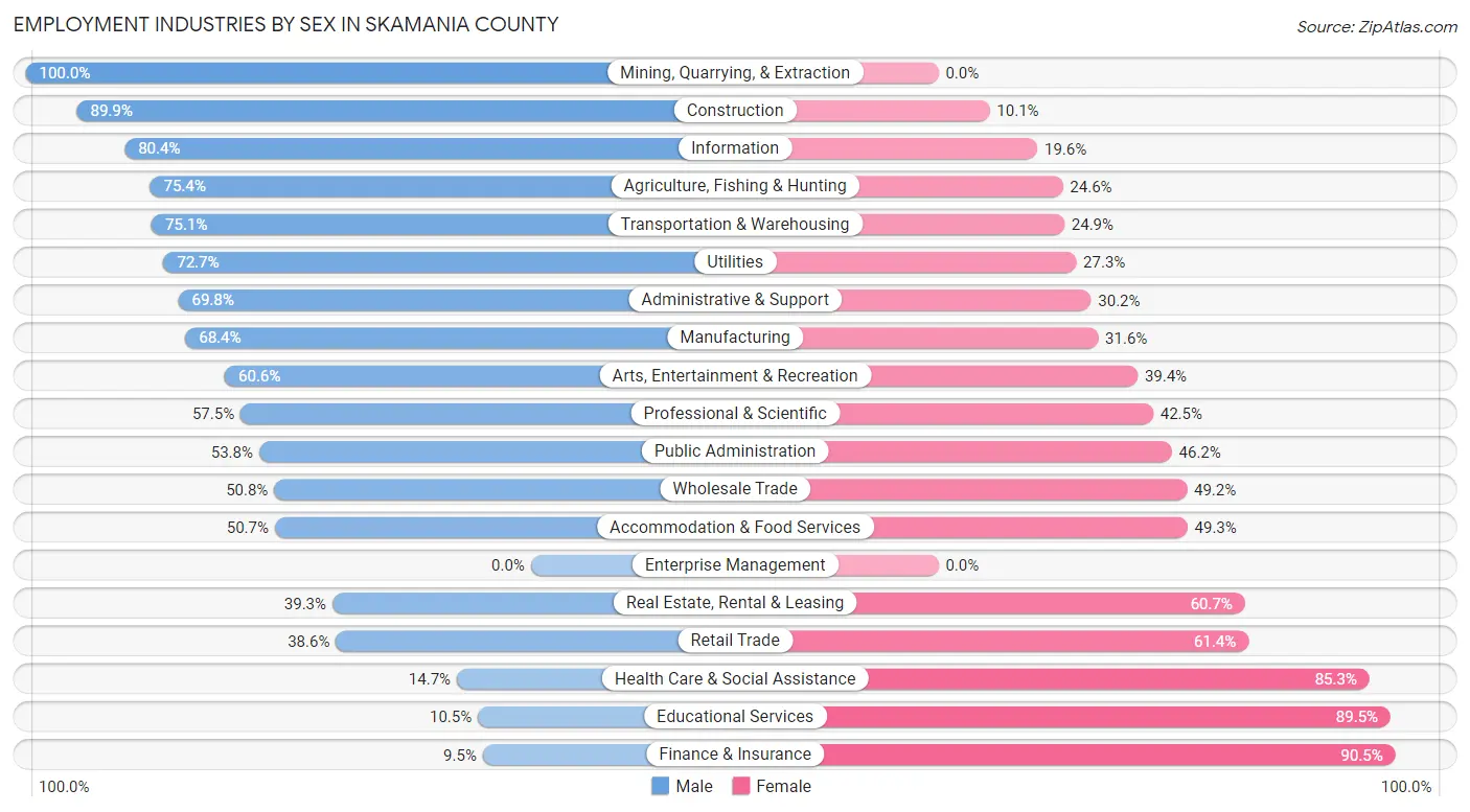 Employment Industries by Sex in Skamania County
