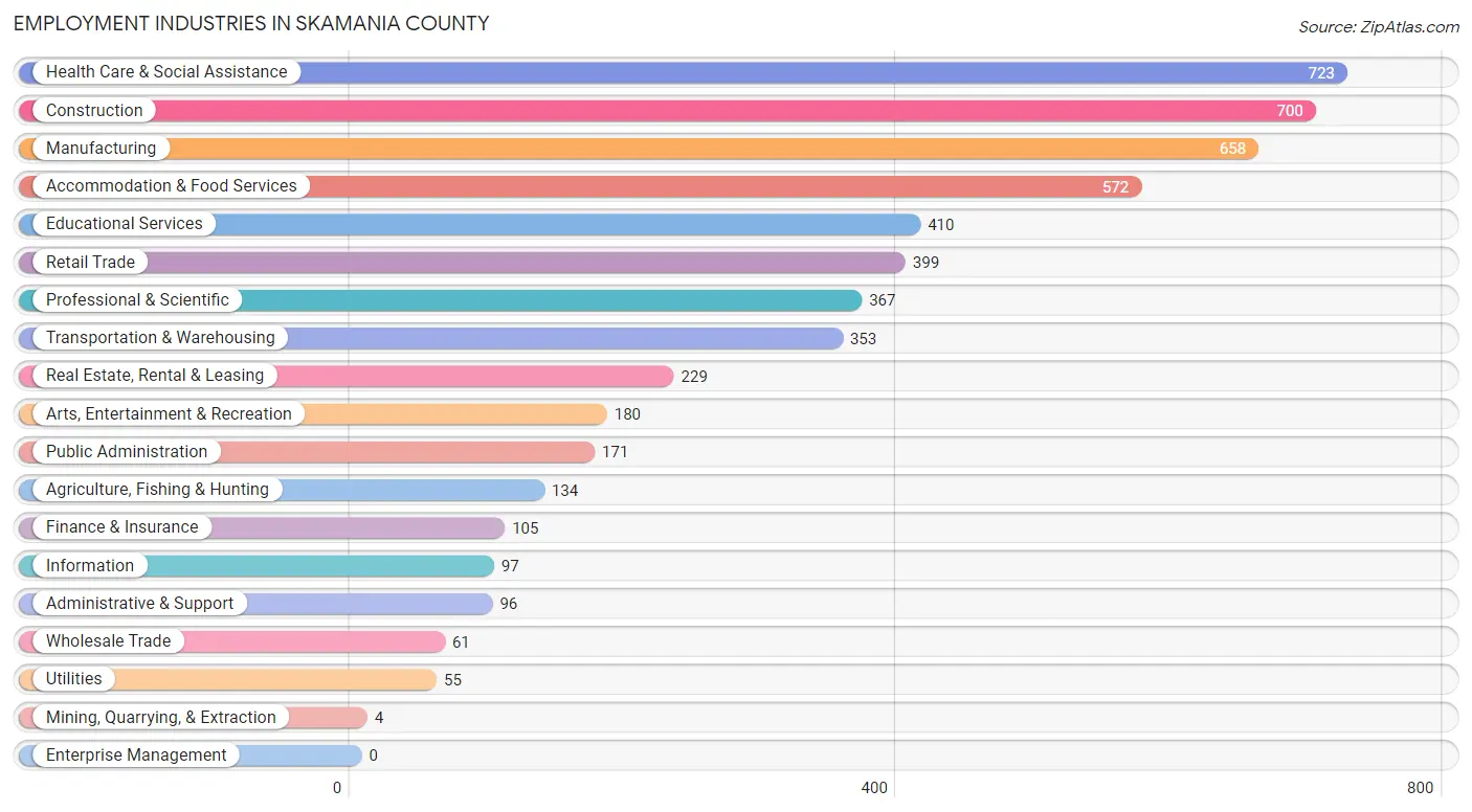 Employment Industries in Skamania County