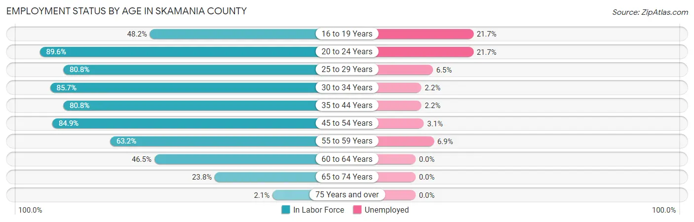 Employment Status by Age in Skamania County