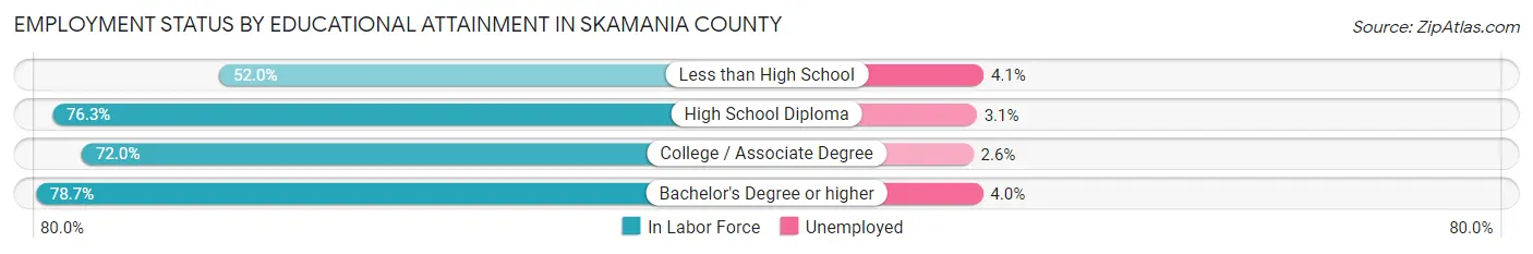 Employment Status by Educational Attainment in Skamania County