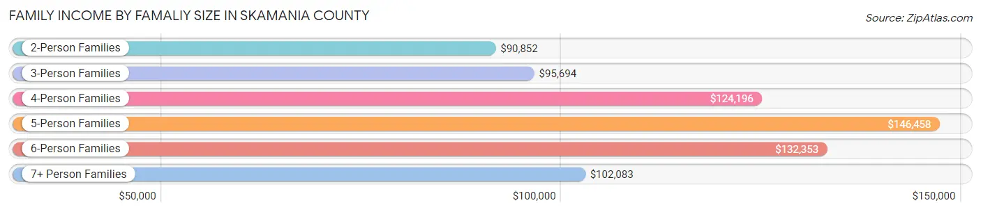 Family Income by Famaliy Size in Skamania County