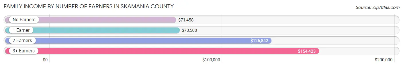 Family Income by Number of Earners in Skamania County