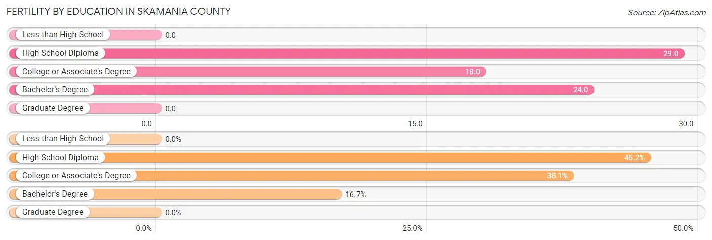 Female Fertility by Education Attainment in Skamania County