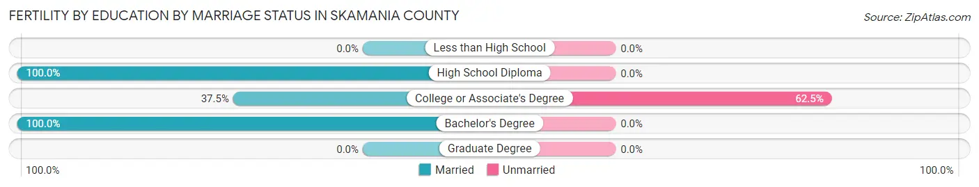 Female Fertility by Education by Marriage Status in Skamania County