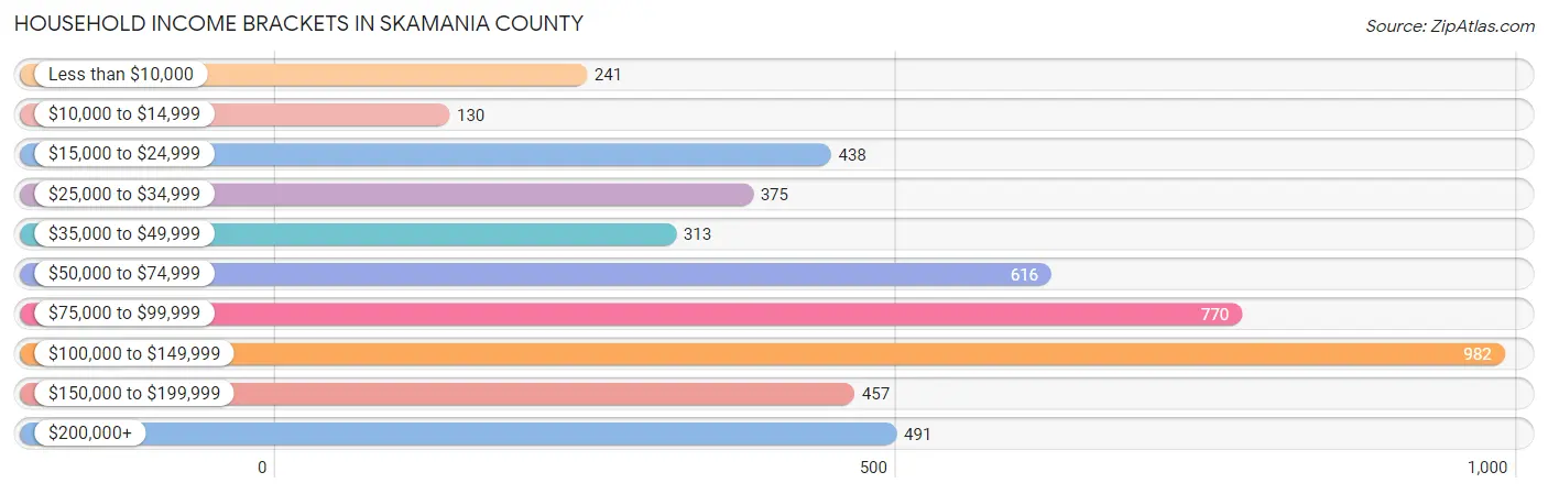 Household Income Brackets in Skamania County