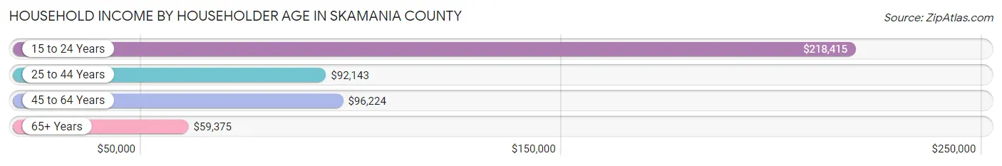 Household Income by Householder Age in Skamania County