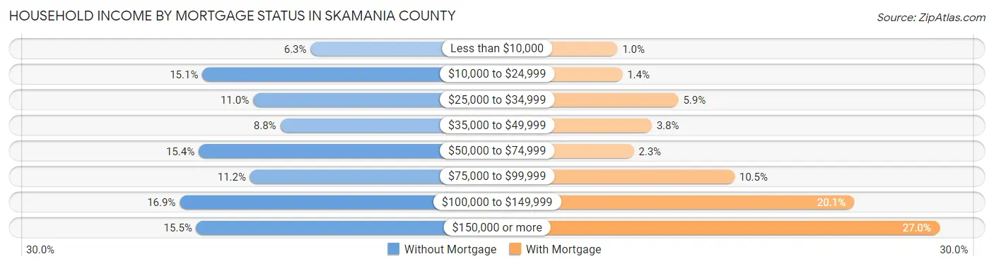 Household Income by Mortgage Status in Skamania County