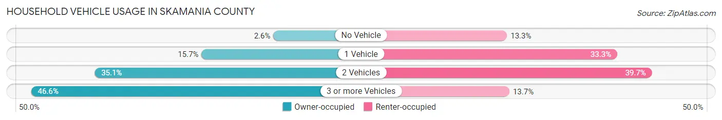 Household Vehicle Usage in Skamania County