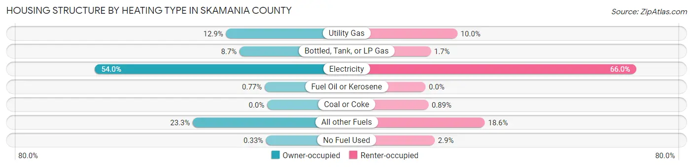 Housing Structure by Heating Type in Skamania County