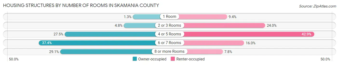 Housing Structures by Number of Rooms in Skamania County