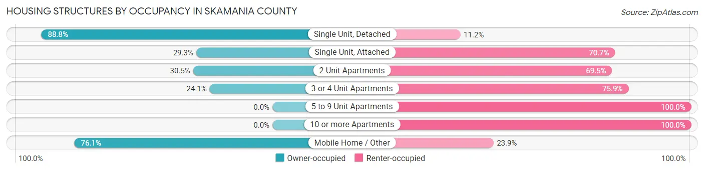 Housing Structures by Occupancy in Skamania County