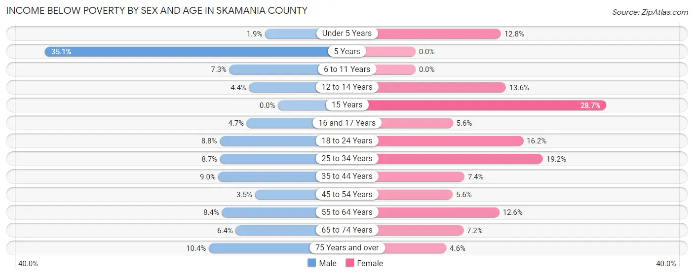Income Below Poverty by Sex and Age in Skamania County
