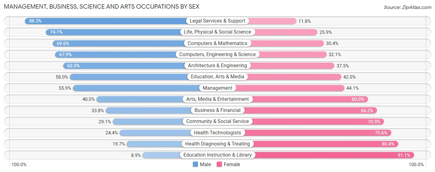 Management, Business, Science and Arts Occupations by Sex in Skamania County