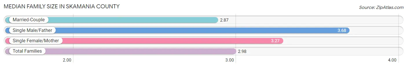 Median Family Size in Skamania County