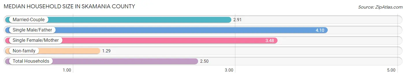 Median Household Size in Skamania County