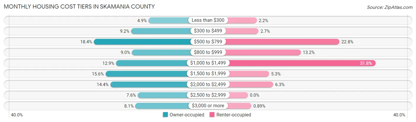 Monthly Housing Cost Tiers in Skamania County