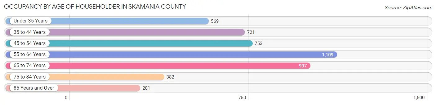 Occupancy by Age of Householder in Skamania County