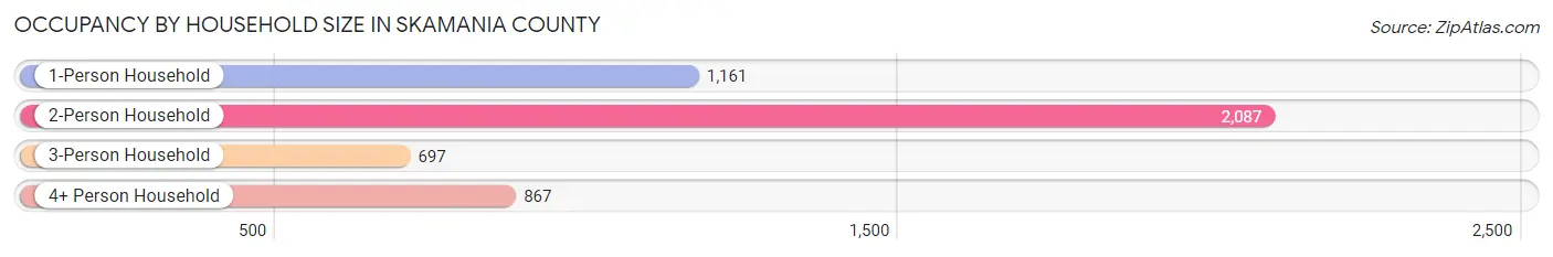 Occupancy by Household Size in Skamania County