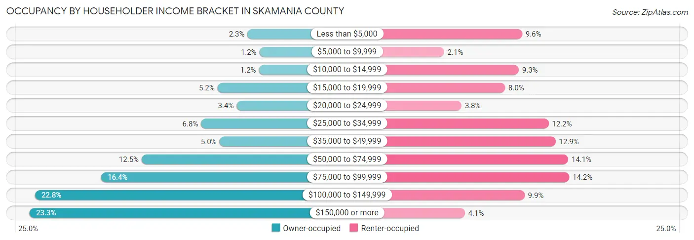 Occupancy by Householder Income Bracket in Skamania County
