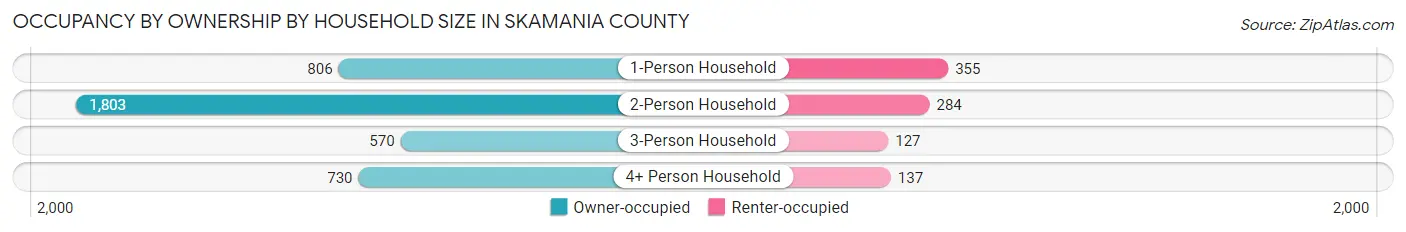 Occupancy by Ownership by Household Size in Skamania County