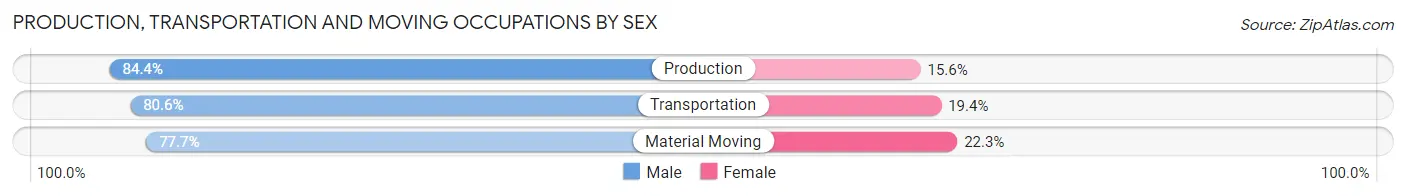 Production, Transportation and Moving Occupations by Sex in Skamania County