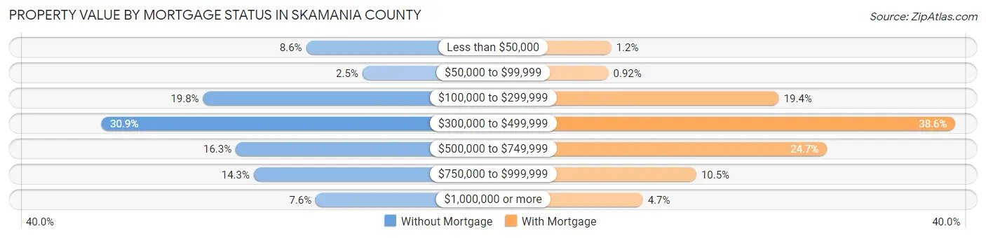 Property Value by Mortgage Status in Skamania County
