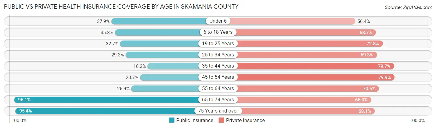 Public vs Private Health Insurance Coverage by Age in Skamania County