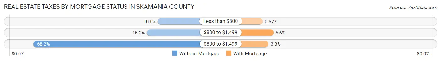 Real Estate Taxes by Mortgage Status in Skamania County