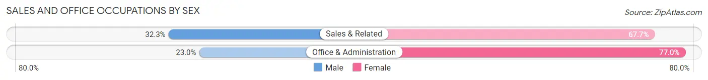 Sales and Office Occupations by Sex in Skamania County