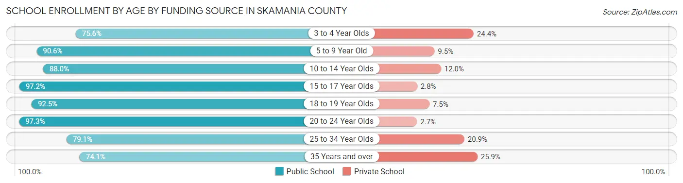 School Enrollment by Age by Funding Source in Skamania County