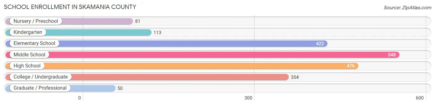 School Enrollment in Skamania County