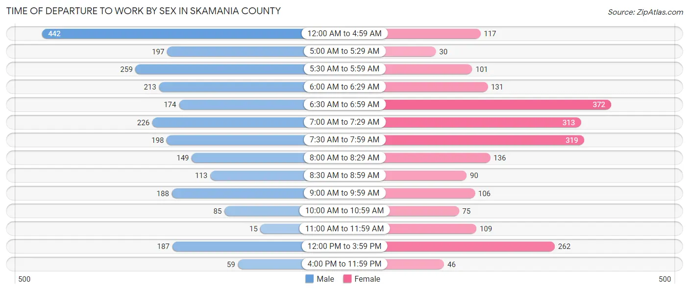 Time of Departure to Work by Sex in Skamania County