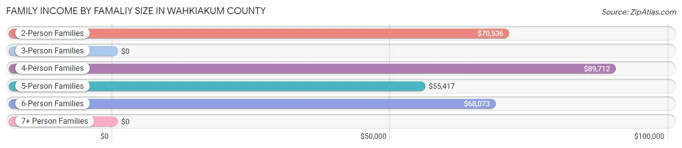 Family Income by Famaliy Size in Wahkiakum County