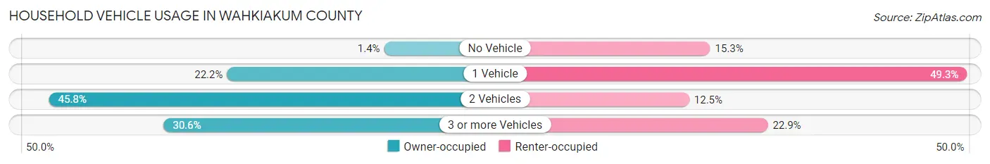 Household Vehicle Usage in Wahkiakum County