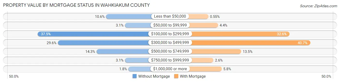 Property Value by Mortgage Status in Wahkiakum County