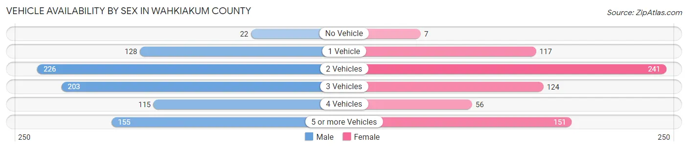 Vehicle Availability by Sex in Wahkiakum County