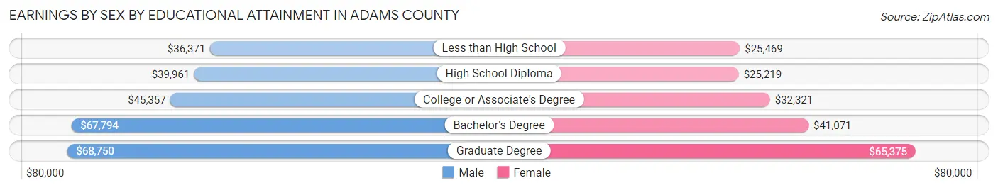 Earnings by Sex by Educational Attainment in Adams County