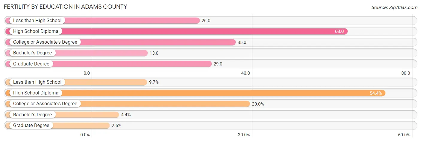 Female Fertility by Education Attainment in Adams County