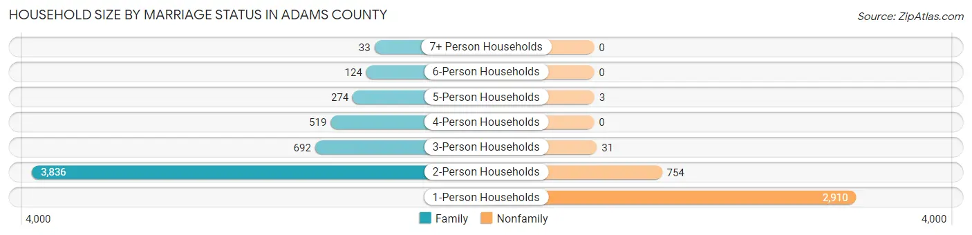 Household Size by Marriage Status in Adams County