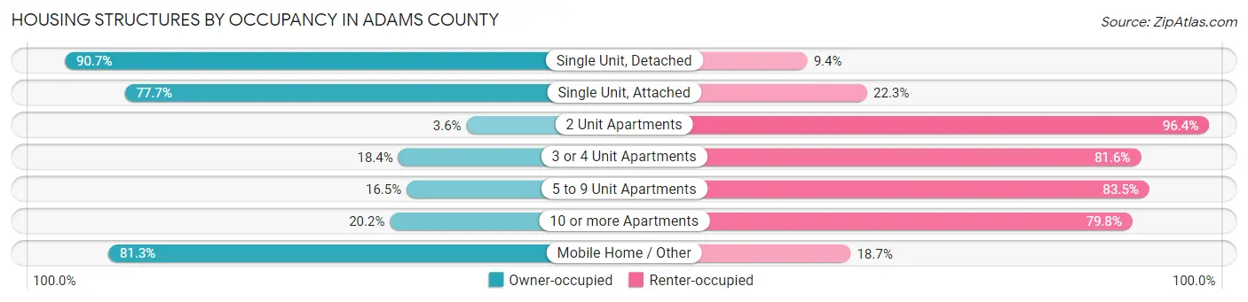 Housing Structures by Occupancy in Adams County