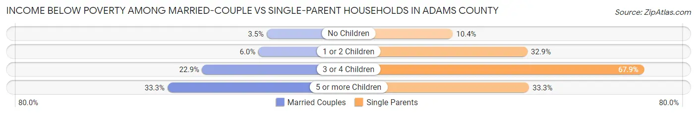 Income Below Poverty Among Married-Couple vs Single-Parent Households in Adams County