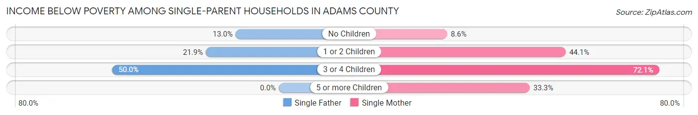Income Below Poverty Among Single-Parent Households in Adams County