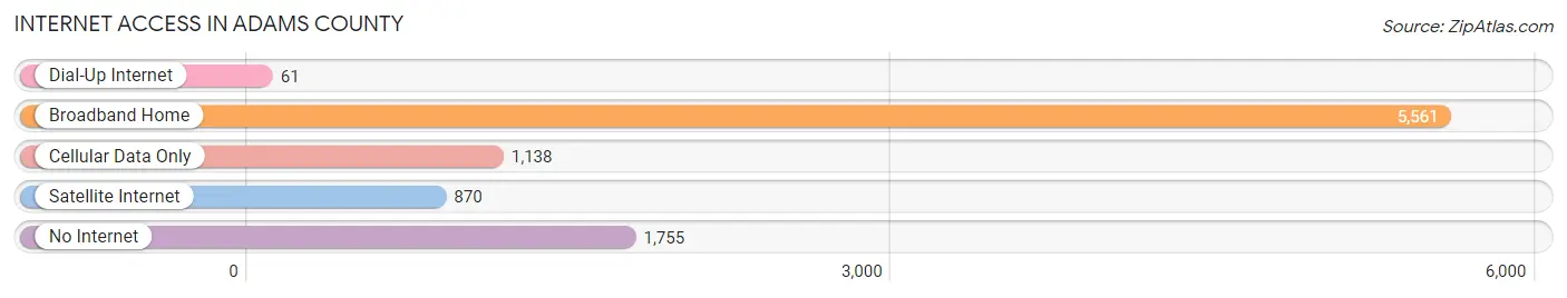 Internet Access in Adams County