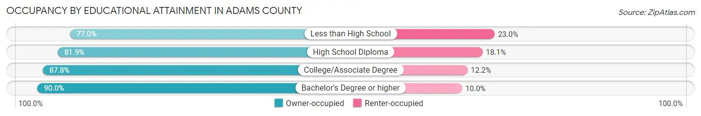 Occupancy by Educational Attainment in Adams County