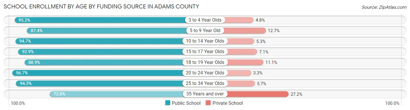 School Enrollment by Age by Funding Source in Adams County