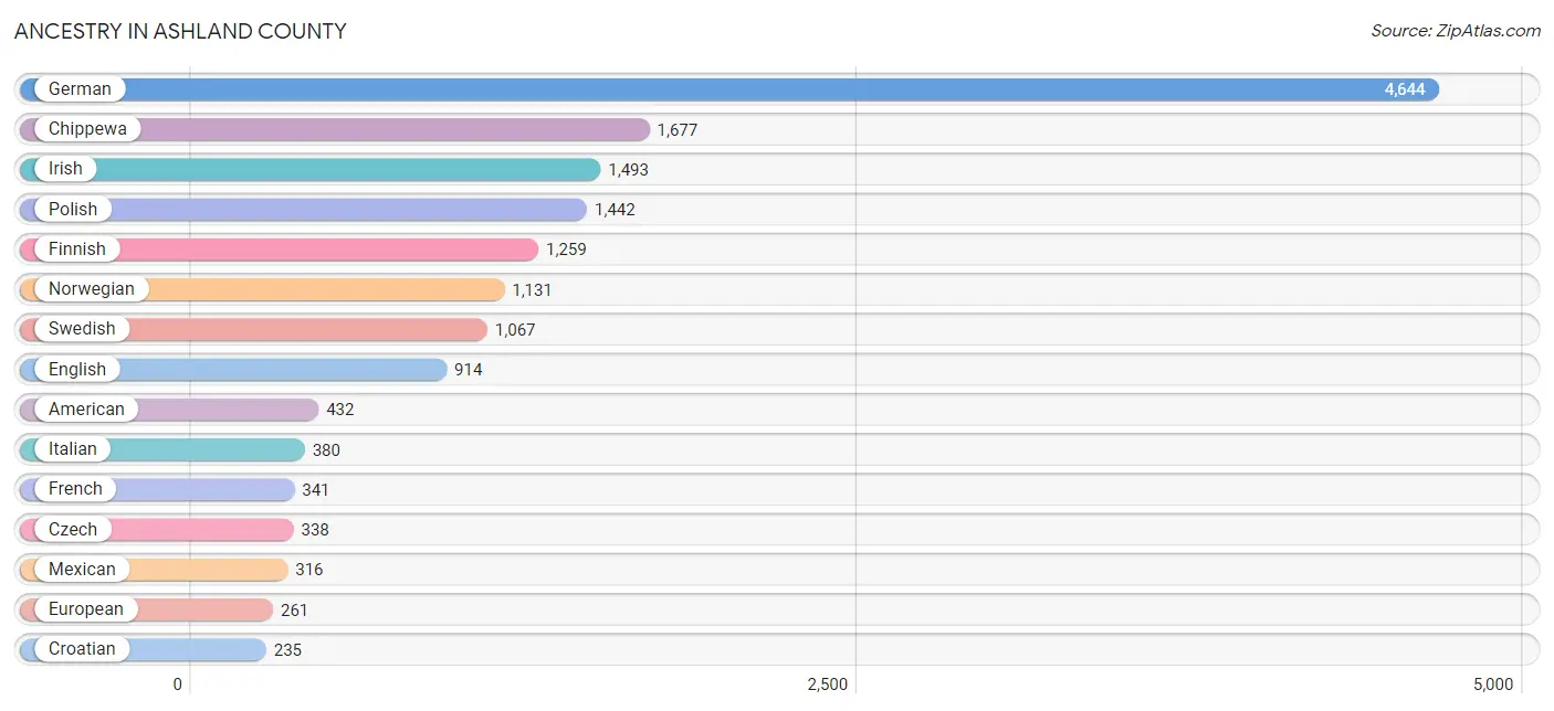 Ancestry in Ashland County
